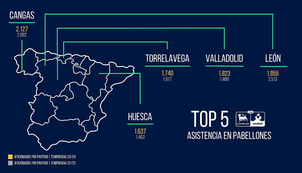 O Gatañal lidera el ranking de asistencia de los pabellones de la Liga Plenitude